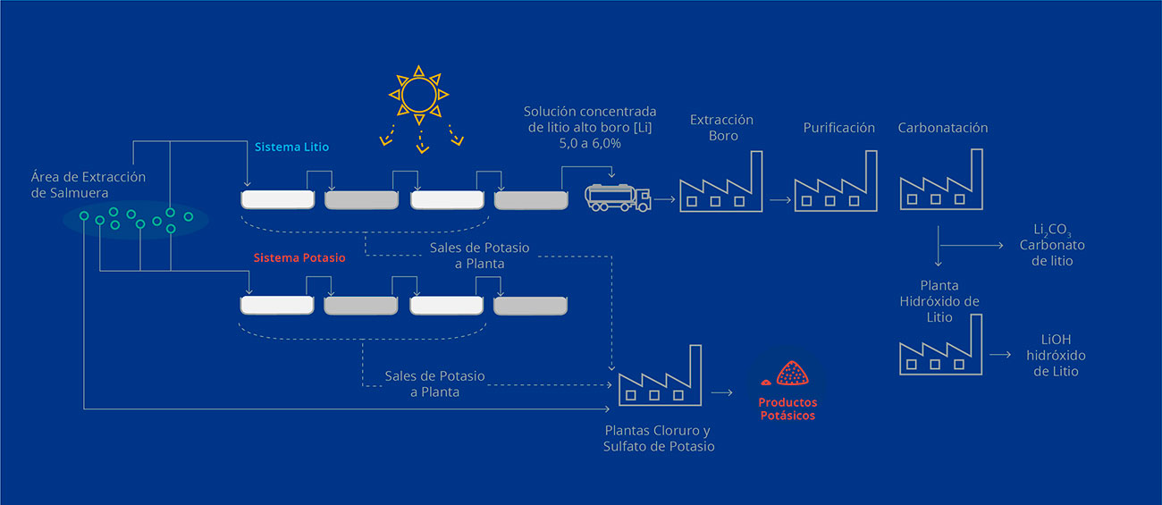 Proceso productivo litio salar atacama con energía solar