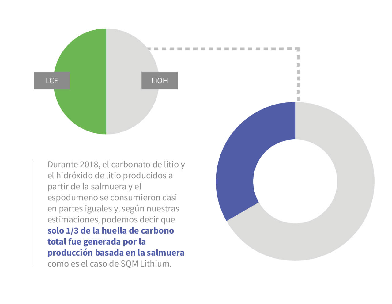 Gráfico de proporciones LCE LiOh