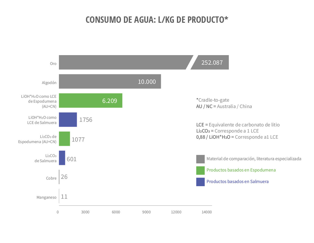 Gráfico del consumo de agua