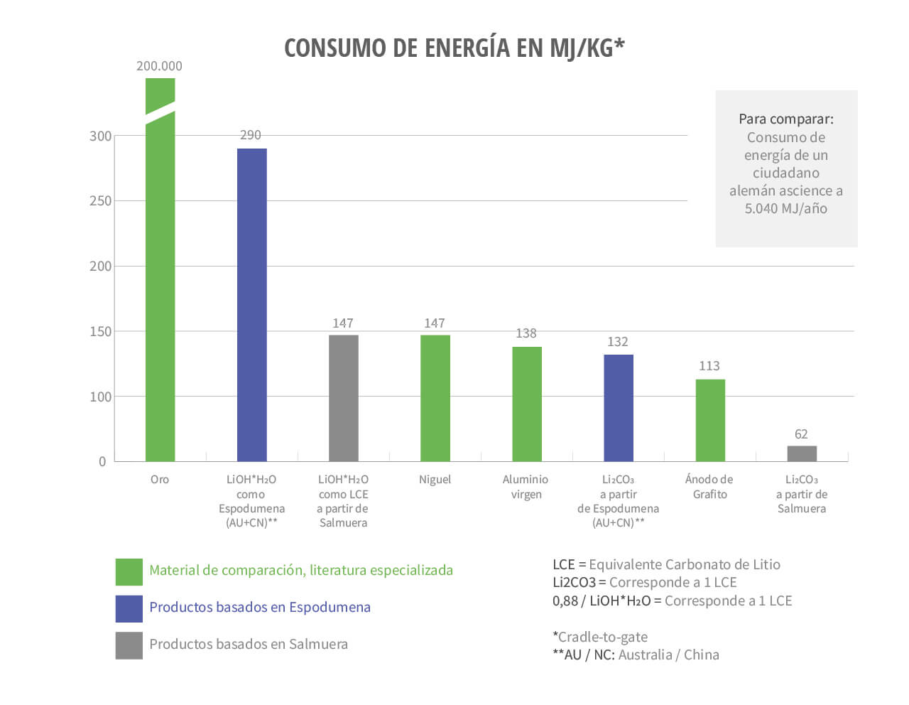 Gráfico del consumo de energía